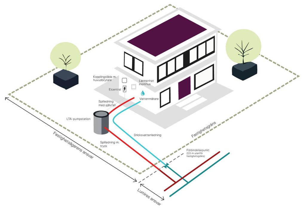 Ritning av hus med trädgård som visar vatten och avloppsledningar samt LTA-pumpstation är placerad.