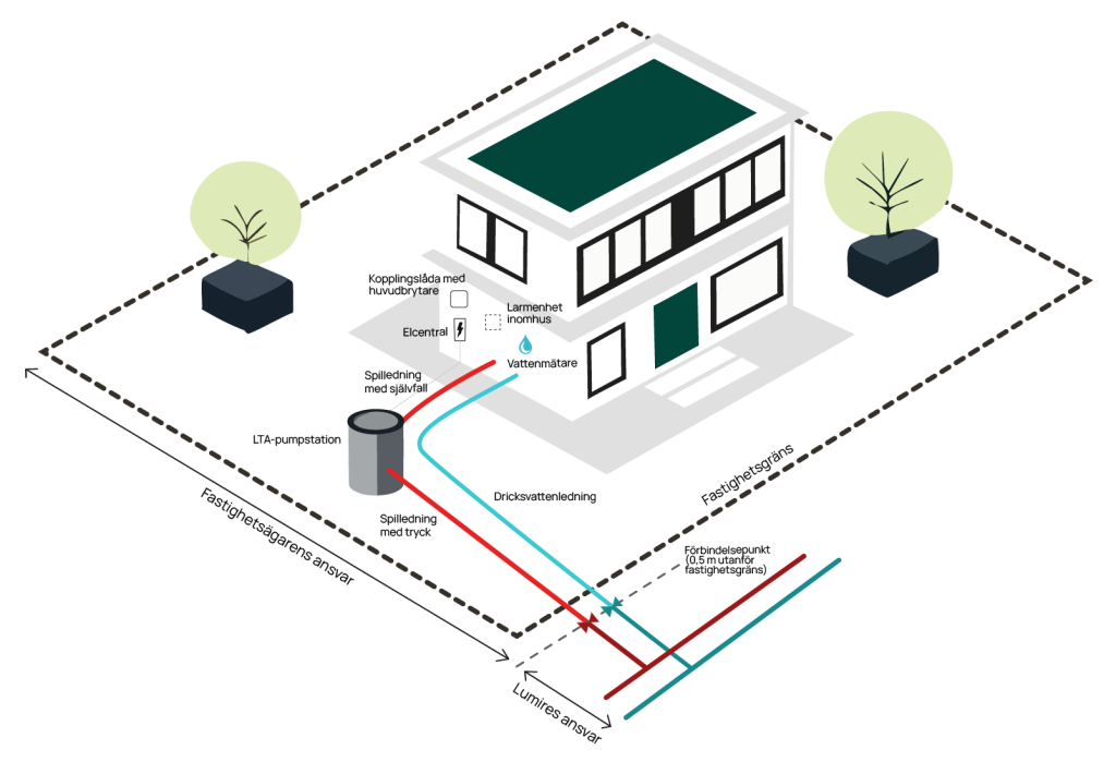 Illustration. Ritning över fastighet med inkopplad LTA-pumpstation.